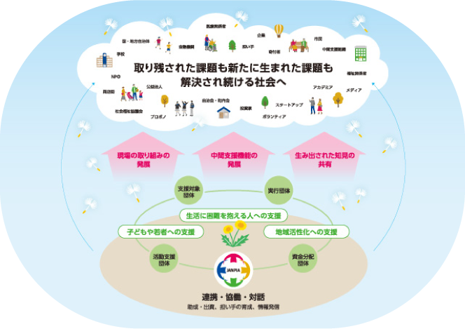 一般財団法人 日本民間公益活動連携機構（JANPIA）　［JANPIAが目指す社会（Theory of Change）］
